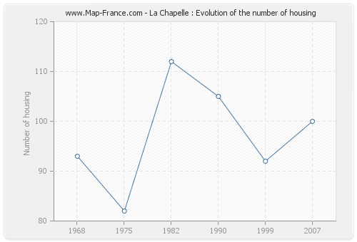La Chapelle : Evolution of the number of housing